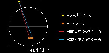 キャスター角の変化