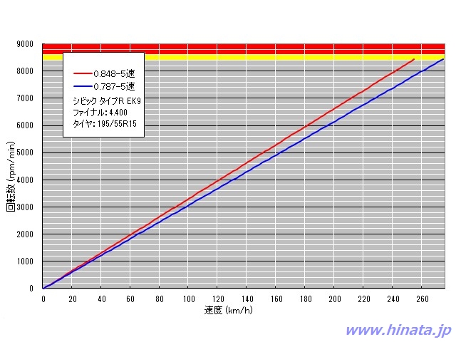 ギア比変更グラフ