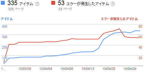Authorのエラー状況