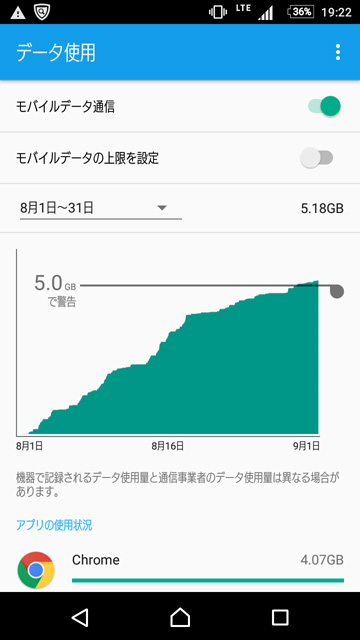 データ使用量のグラフ