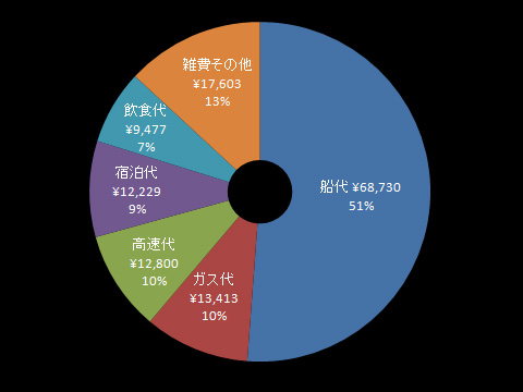 2016年北海道ドライブの総費用