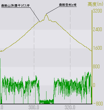 登山中のGPSロガー