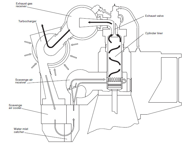 ユニフロー掃気ディーゼルの図