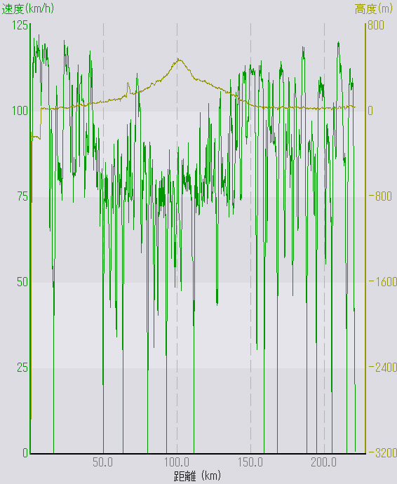 特急やくも9号のスピードログ