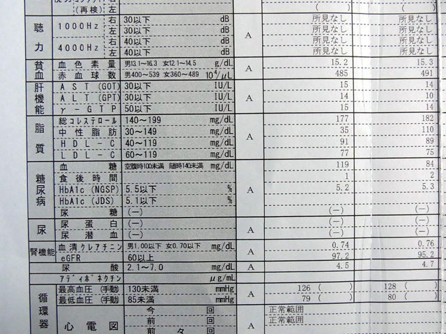 2020年の会社健診結果は