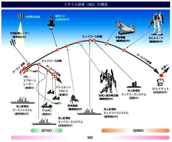 ミサイル防衛の概念