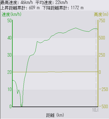 最高速度は46kmh
