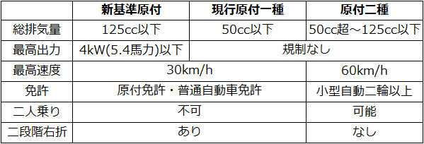 2025年以降の原付新基準