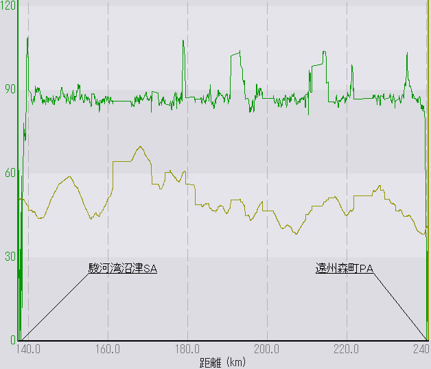 100kmの走行ログ